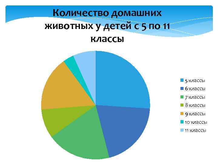 Количество домашних животных у детей с 5 по 11 классы 5 классы 6 классы