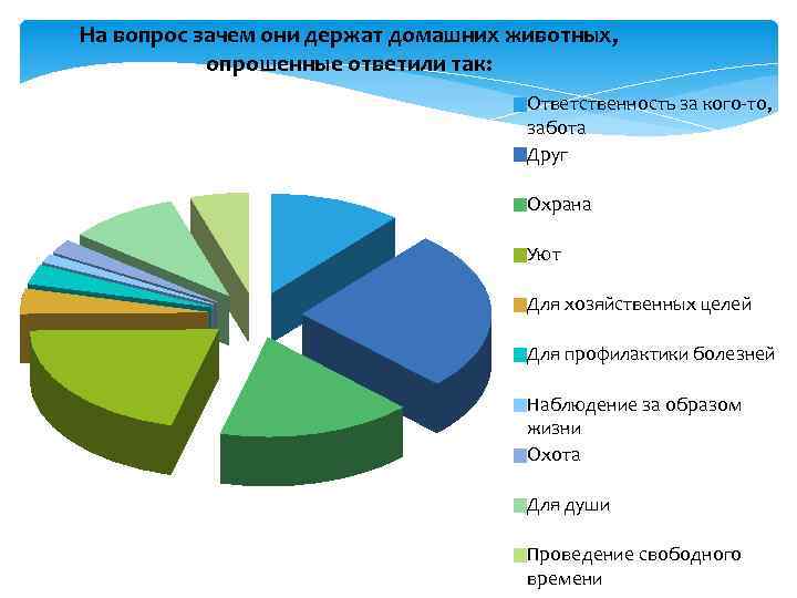 На вопрос зачем они держат домашних животных, опрошенные ответили так: Ответственность за кого-то, забота