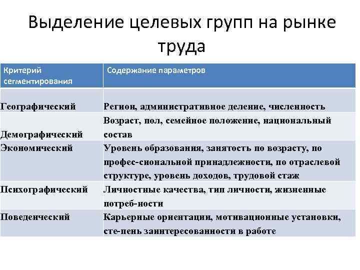 Выделение целевых групп на рынке труда Критерий сегментирования Географический Демографический Экономический Психографический Поведенческий Содержание