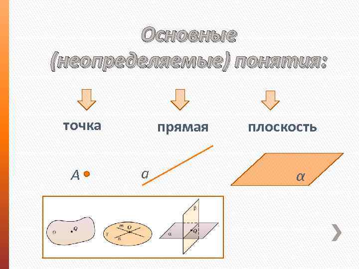 Основные (неопределяемые) понятия: точка А прямая a плоскость α 