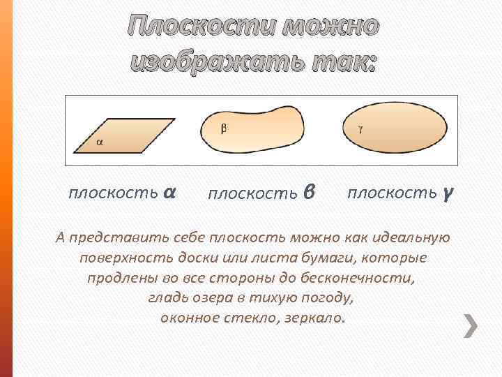 Плоскости можно изображать так: плоскость α плоскость β плоскость γ А представить себе плоскость