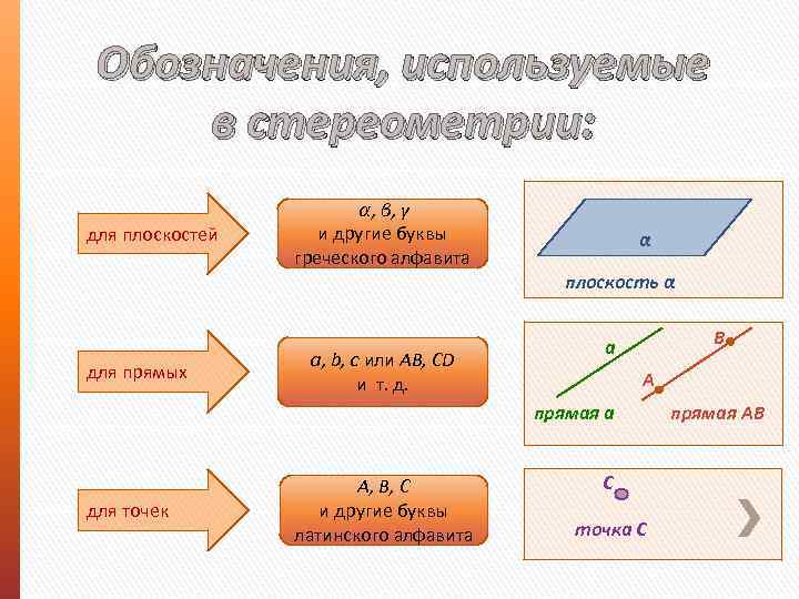 Обозначения, используемые в стереометрии: для плоскостей для прямых α, β, γ и другие буквы