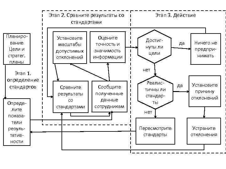 Этап 2. Сравните результаты со стандартами Планирование Цели и стратег. планы Этап 1. определение