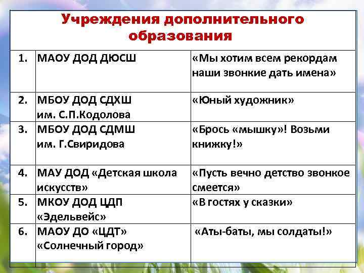Учреждения дополнительного образования 1. МАОУ ДОД ДЮСШ «Мы хотим всем рекордам наши звонкие дать