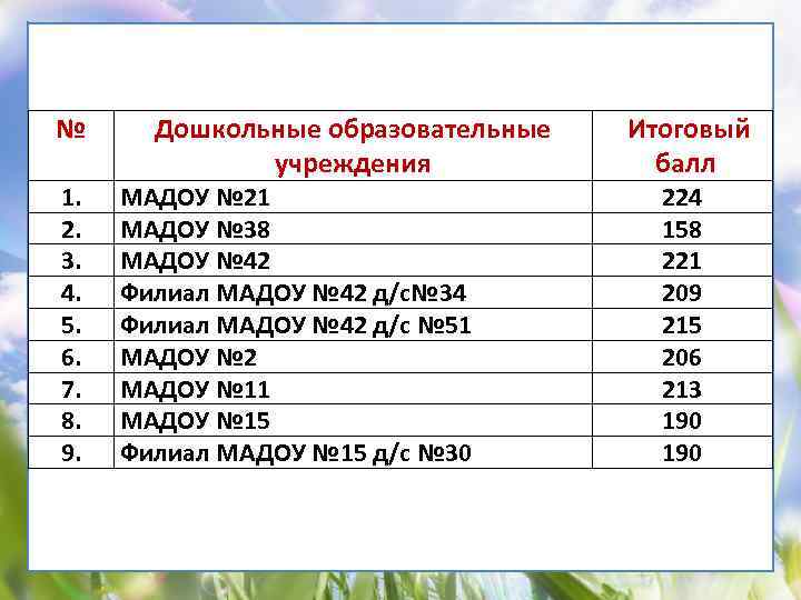 № 1. 2. 3. 4. 5. 6. 7. 8. 9. Дошкольные образовательные учреждения МАДОУ
