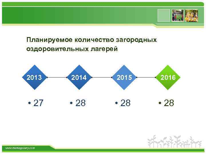 Планируемое количество загородных оздоровительных лагерей 2013 2014 2015 2016 • 27 • 28 www.