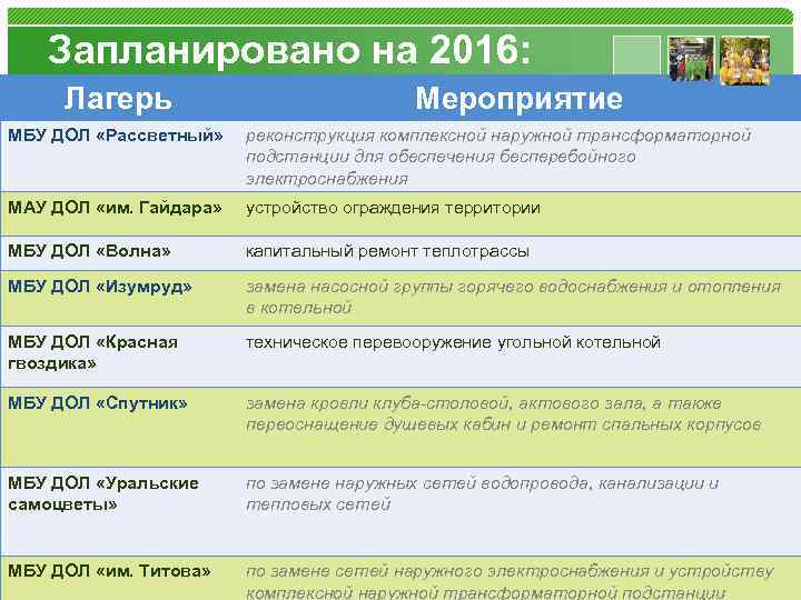 Запланировано на 2016: Лагерь Мероприятие МБУ ДОЛ «Рассветный» реконструкция комплексной наружной трансформаторной подстанции для