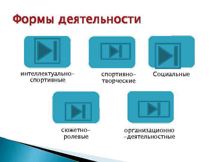 Формы деятельности интеллектуальноспортивные сюжетноролевые спортивнотворческие Социальные организационно -деятельностные 