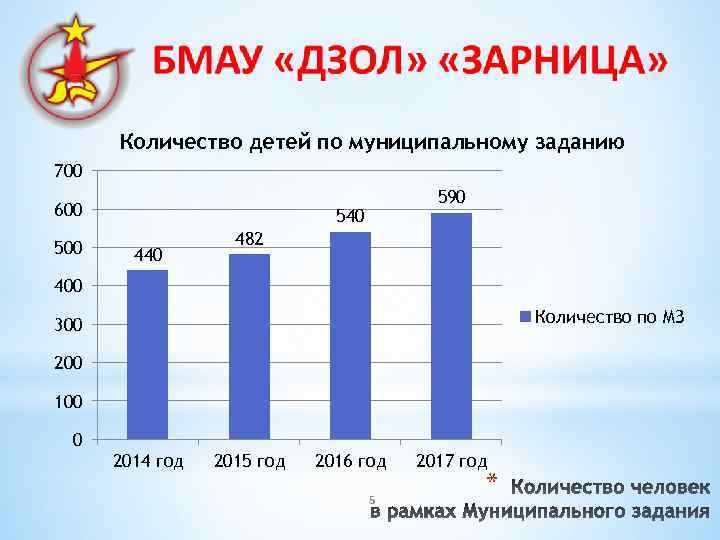 Количество детей по муниципальному заданию 700 600 590 540 482 400 Количество по МЗ