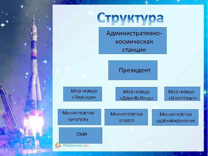 Административнокосмическая станция Президент Мэр города «Торнадо» Министерство культуры СМИ Мэр города «Дружба. Лэнд» Министерство