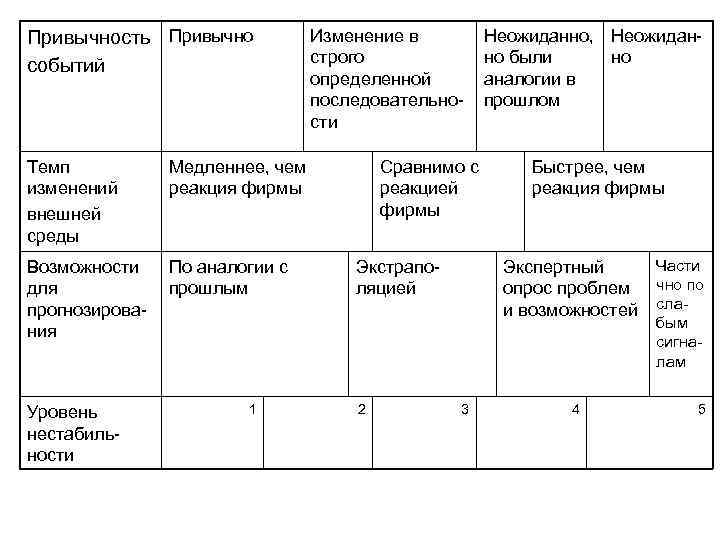 Привычность Привычно событий Темп изменений внешней среды Медленнее, чем реакция фирмы Возможности для прогнозирования