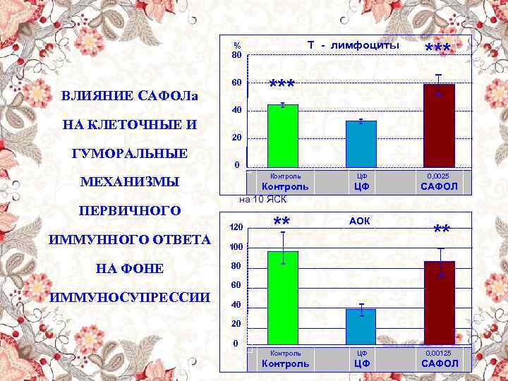 Т - лимфоциты % 80 *** 40 НА КЛЕТОЧНЫЕ И 20 ГУМОРАЛЬНЫЕ 0 ИММУНОСУПРЕССИИ