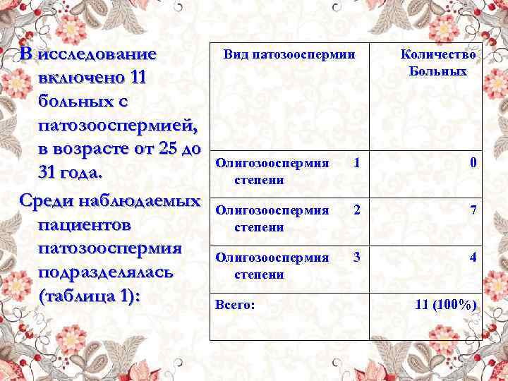 В исследование включено 11 больных с патозооспермией, в возрасте от 25 до 31 года.