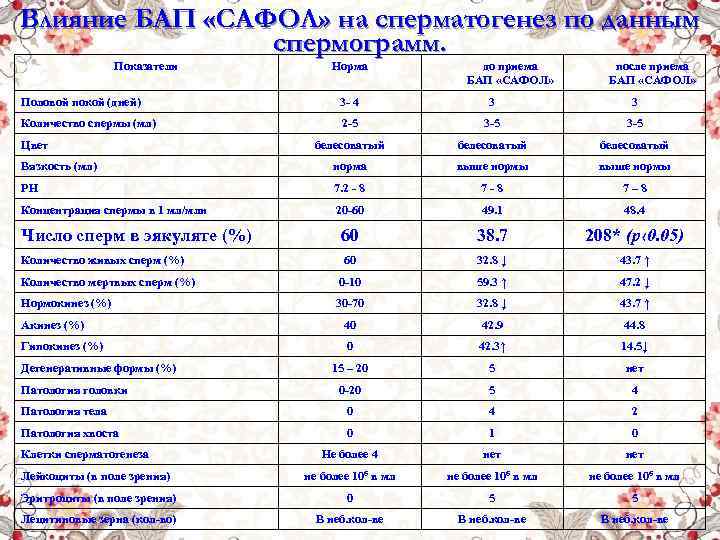 Влияние БАП «САФОЛ» на сперматогенез по данным спермограмм. Показатели Норма до приема БАП «САФОЛ»