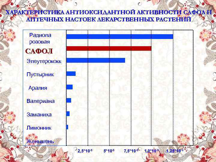 ХАРАКТЕРИСТИКА АНТИОКСИДАНТНОЙ АКТИВНОСТИ САФОЛ И АПТЕЧНЫХ НАСТОЕК ЛЕКАРСТВЕННЫХ РАСТЕНИЙ Радиола розовая САФОЛ Элеутерококк Пустырник