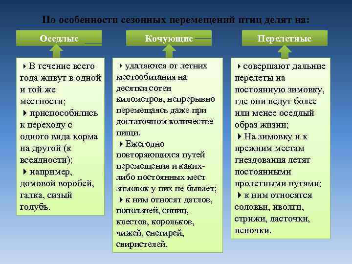 По особенности сезонных перемещений птиц делят на: Оседлые Кочующие Перелетные В течение всего удаляются