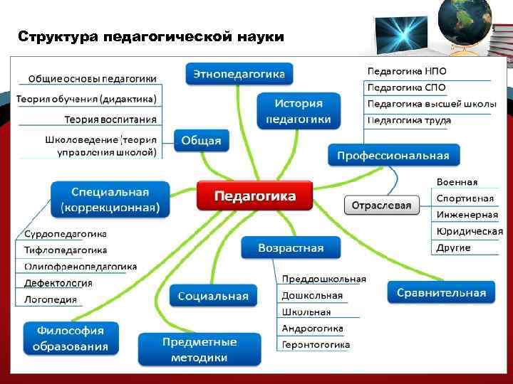 Связь педагогики с наукой