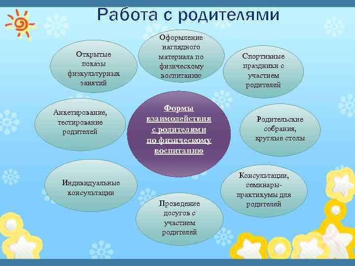 Работа с родителями Открытые показы физкультурных занятий Оформление наглядного материала по физическому воспитанию Спортивные