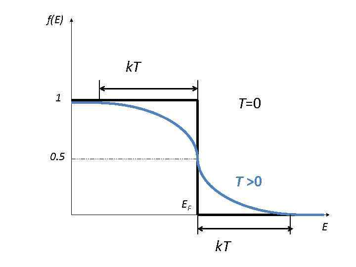 f(Е) k. T 1 Т=0 0. 5 Т >0 ЕF Е k. T 