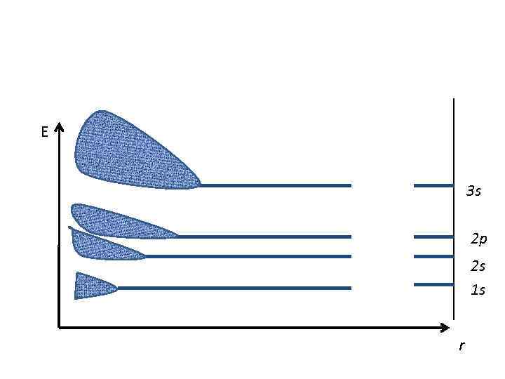 Е 3 s 2 p 2 s 1 s r 
