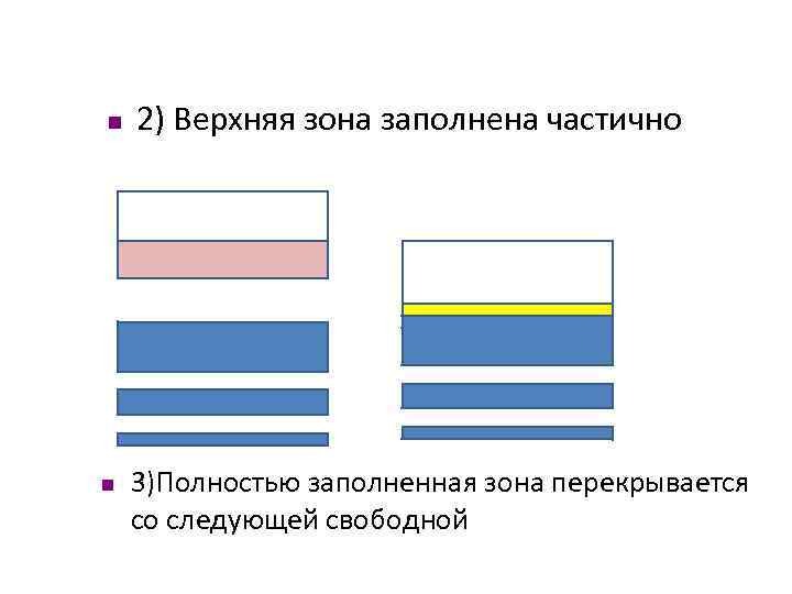 n n 2) Верхняя зона заполнена частично 3)Полностью заполненная зона перекрывается со следующей свободной
