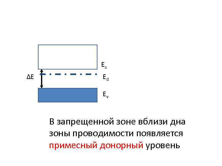 Eс ∆Е Ed Ev В запрещенной зоне вблизи дна зоны проводимости появляется примесный донорный