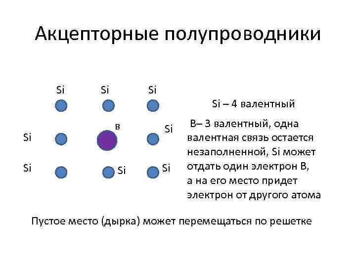 Акцепторные полупроводники Si Si Si – 4 валентный в Si Si Si В– 3