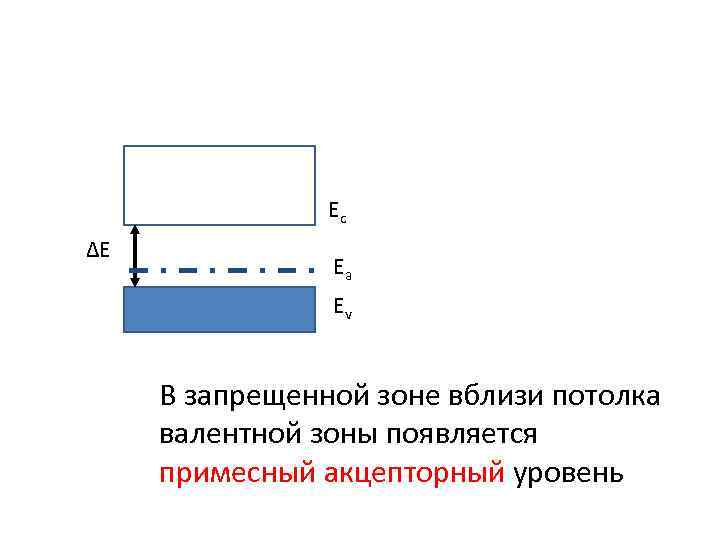 Ec ∆Е Eа Ev В запрещенной зоне вблизи потолка валентной зоны появляется примесный акцепторный