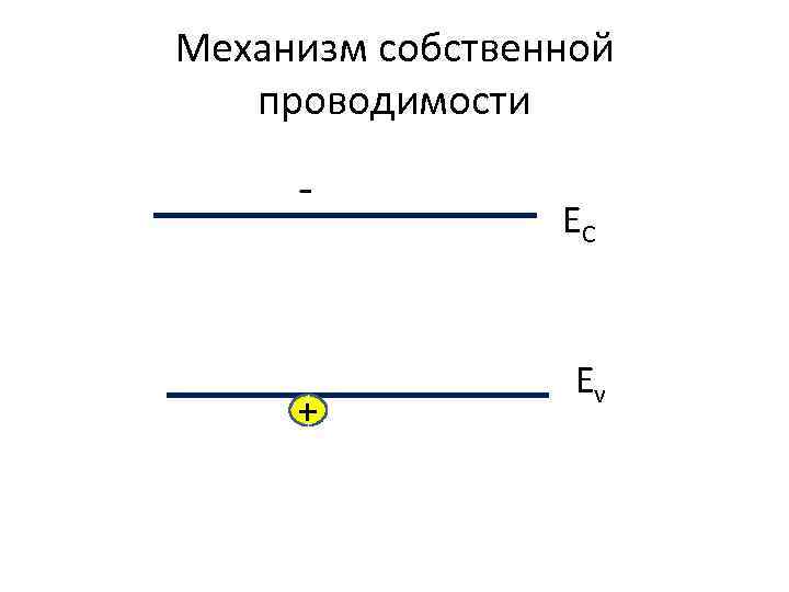 Механизм собственной проводимости - + + + EC Ev 