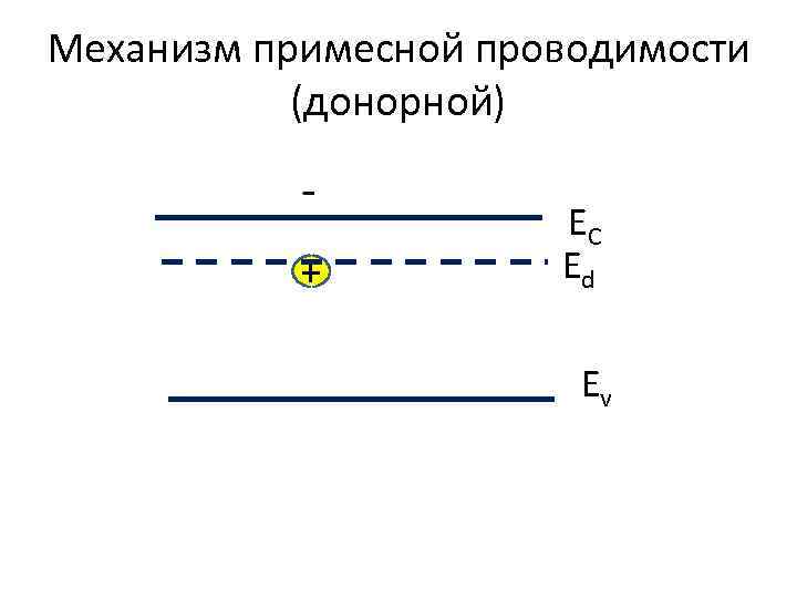 Механизм примесной проводимости (донорной) + + + EC Ed Ev 