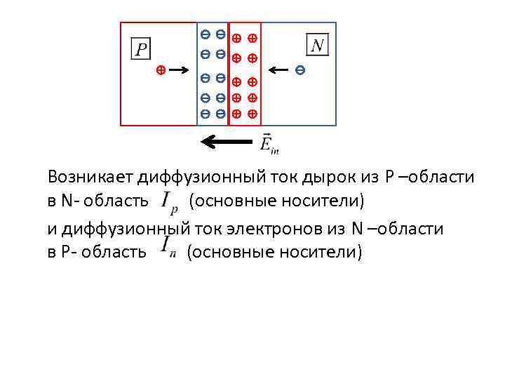 Возникает диффузионный ток дырок из P –области в N- область (основные носители) и диффузионный