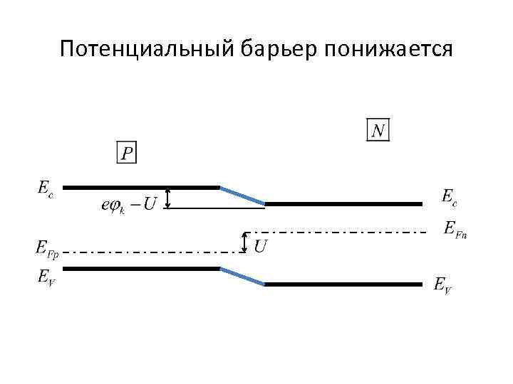 Потенциальный барьер понижается 