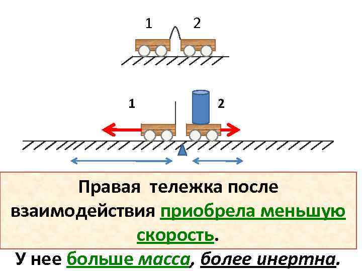 1 1 2 2 Правая тележка после взаимодействия приобрела меньшую скорость. У нее больше