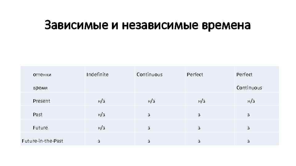 Зависимые и независимые времена оттенки Indefinite Continuous Perfect время Perfect Continuous Present н/з н/з