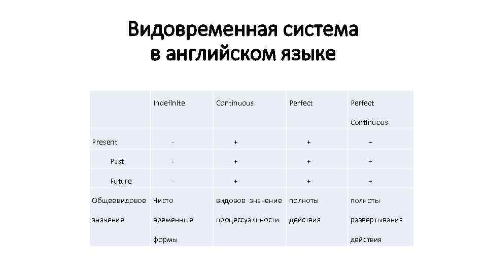 Видовременная система в английском языке Indefinite Continuous Perfect Continuous Present - + + +