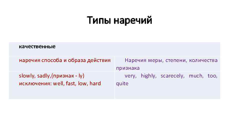 Типы наречий качественные наречия способа и образа действия slowly, sadly, (признак - ly) исключения: