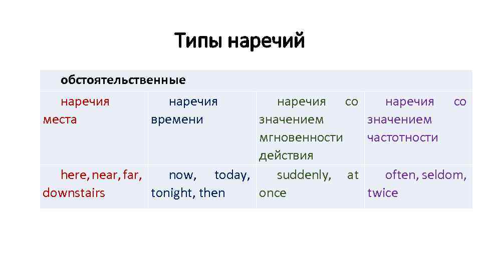 Типы наречий обстоятельственные наречия места наречия времени наречия со значением мгновенности частотности действия here,