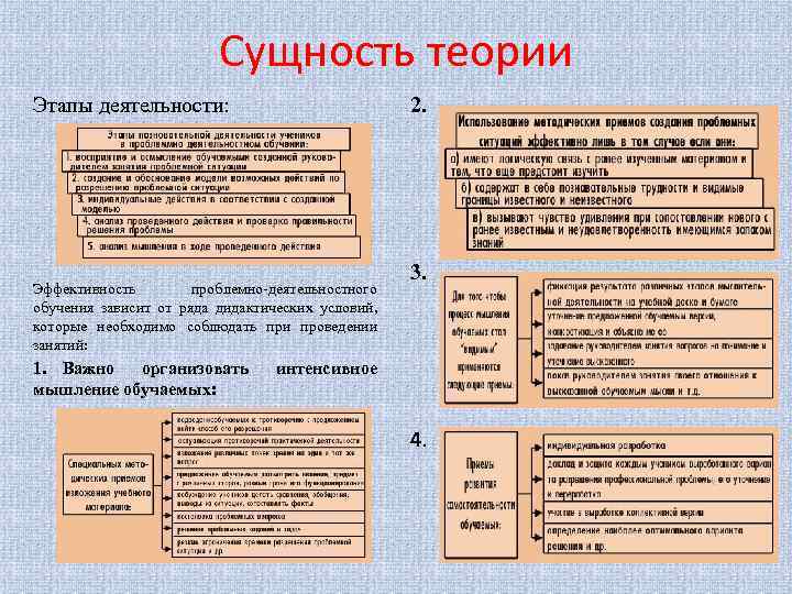 Сущность теории Этапы деятельности: 2. Эффективность проблемно-деятельностного обучения зависит от ряда дидактических условий, которые