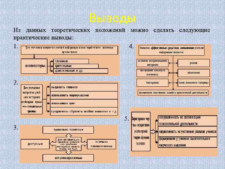 Выводы Из данных теоретических положений можно сделать следующие практические выводы: 1. 4. 2. 5.