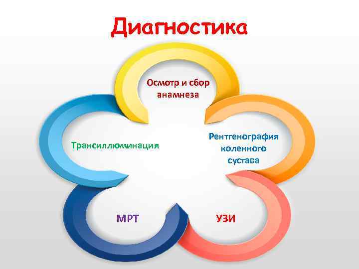 Диагностика Осмотр и сбор анамнеза Трансиллюминация МРТ Рентгенография коленного сустава УЗИ 