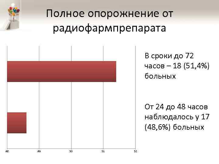 Полное опорожнение от радиофармпрепарата В сроки до 72 часов – 18 (51, 4%) больных