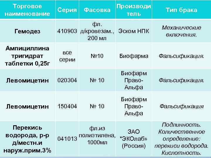 Торговое наименование Гемодез Ампициллина тригидрат таблетки 0, 25 г Левомицетин Серия Фасовка Производи тель