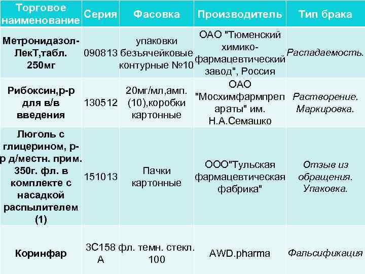 Торговое Серия наименование Фасовка Производитель Тип брака ОАО "Тюменский Метронидазолупаковки химико. Распадаемость. Лек. Т,