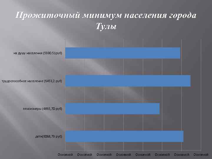 Прожиточный минимум населения города Тулы на душу населения (5930. 51 руб) трудоспособное население (6453,