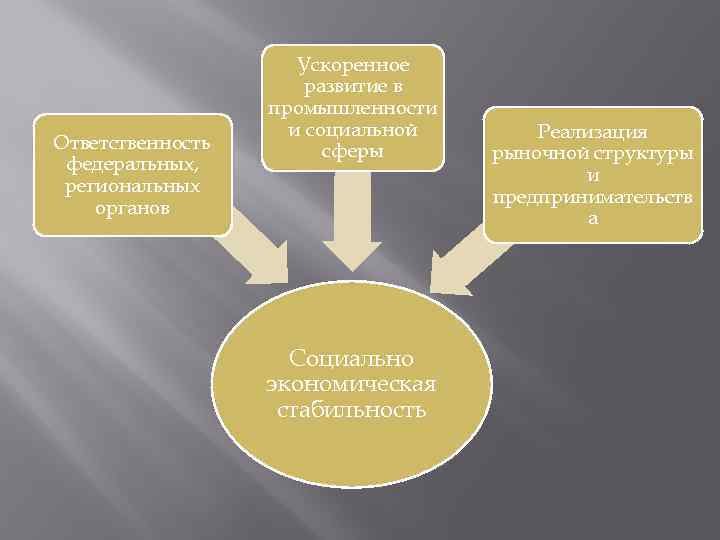 Ответственность федеральных, региональных органов Ускоренное развитие в промышленности и социальной сферы Социально экономическая стабильность