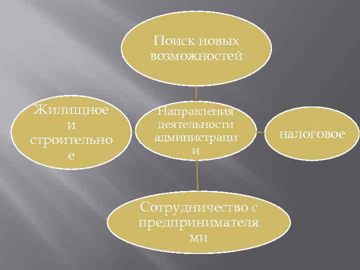 Поиск новых возможностей Жилищное и строительно е Направления деятельности администраци и Сотрудничество с предпринимателя