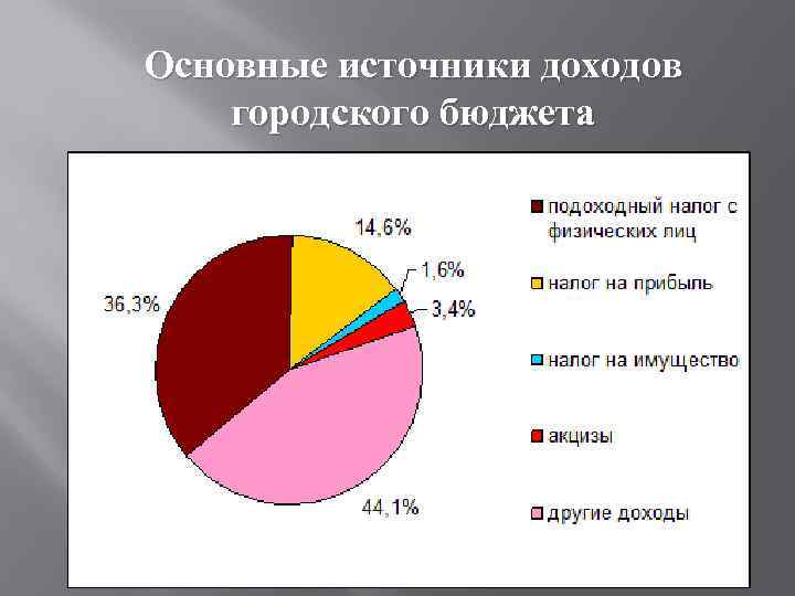 Основные источники доходов городского бюджета 