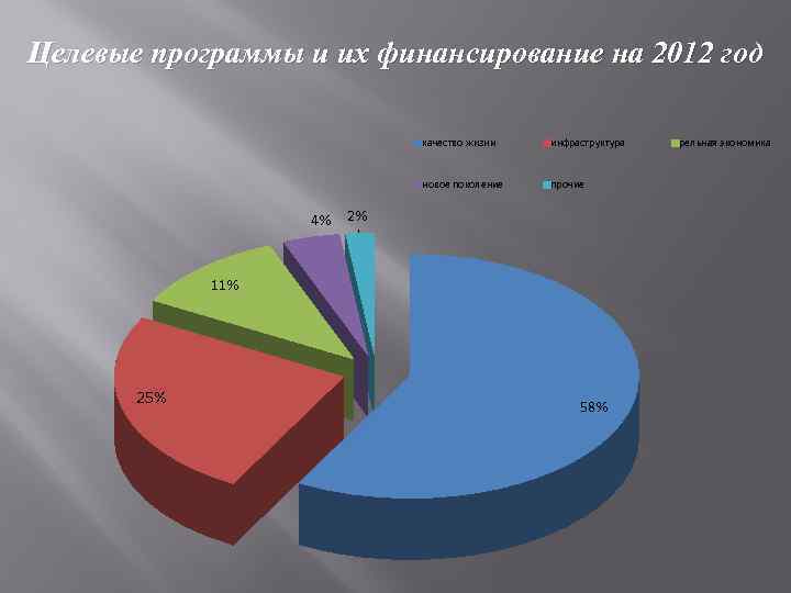 Целевые программы и их финансирование на 2012 год качество жизни новое поколение 4% инфраструктура