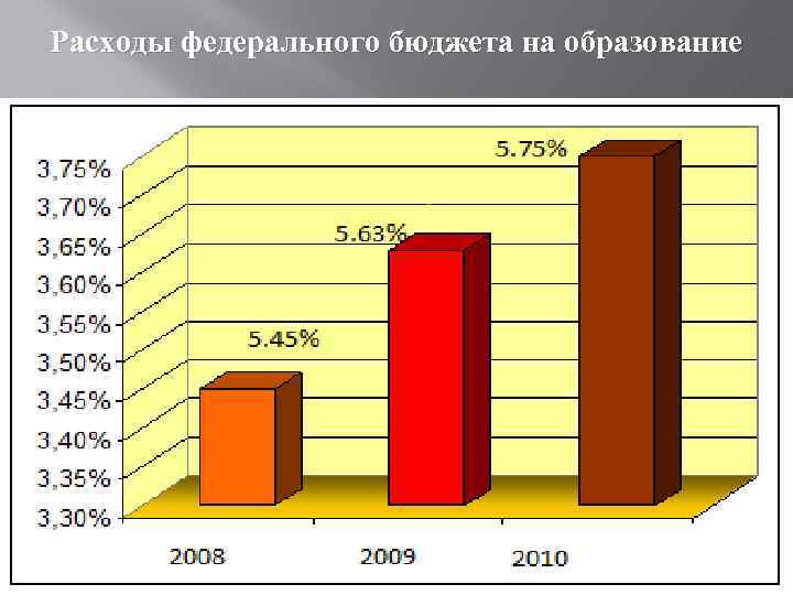 Расходы федерального бюджета на образование 