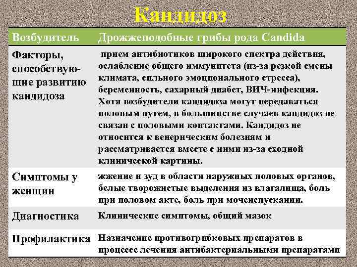 Кандидоз Возбудитель Факторы, способствующие развитию кандидоза Дрожжеподобные грибы рода Candida Симптомы у женщин жжение